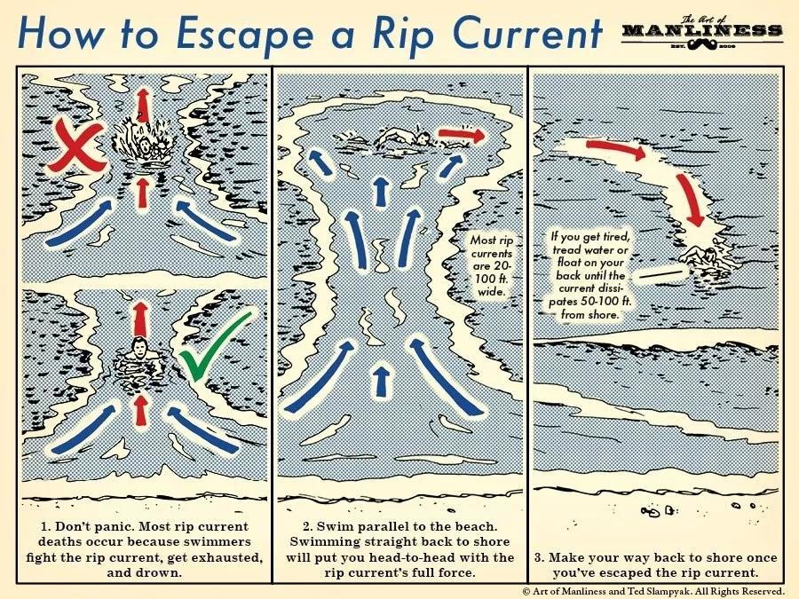 3,遇上"离岸流"了怎么办?